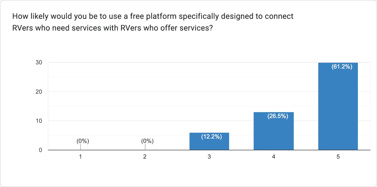 Chart showing 87.7% of respondents rated likelihood to use platform as 4-5 out of 5