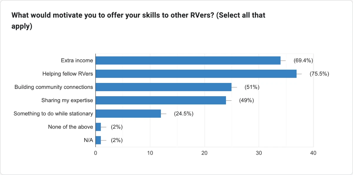 Chart showing motivations for offering services